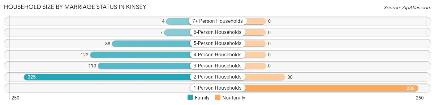 Household Size by Marriage Status in Kinsey