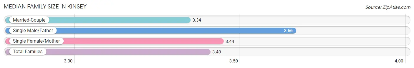 Median Family Size in Kinsey