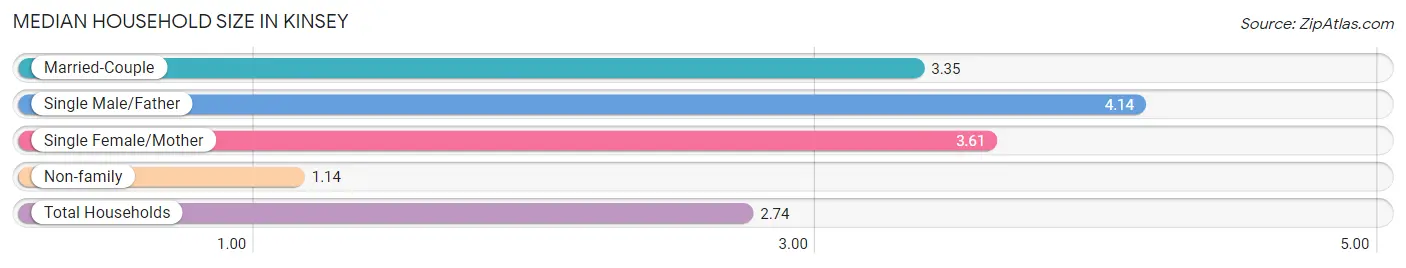 Median Household Size in Kinsey