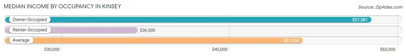 Median Income by Occupancy in Kinsey