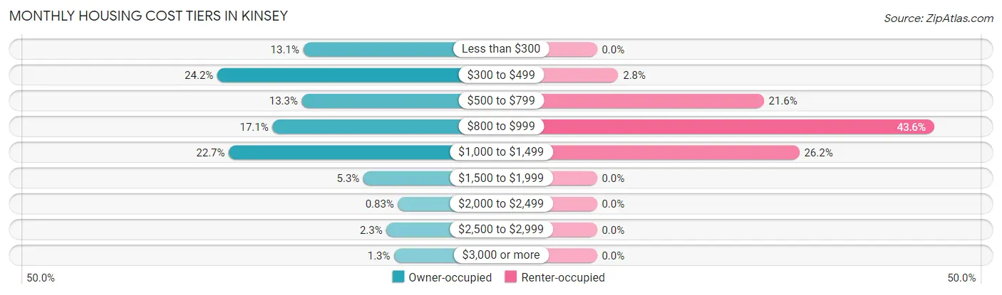 Monthly Housing Cost Tiers in Kinsey