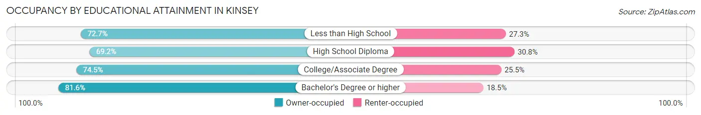 Occupancy by Educational Attainment in Kinsey