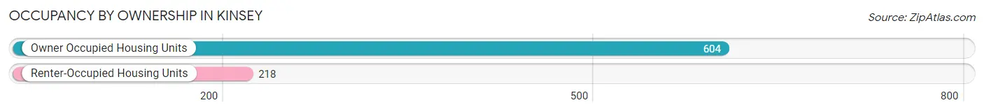 Occupancy by Ownership in Kinsey