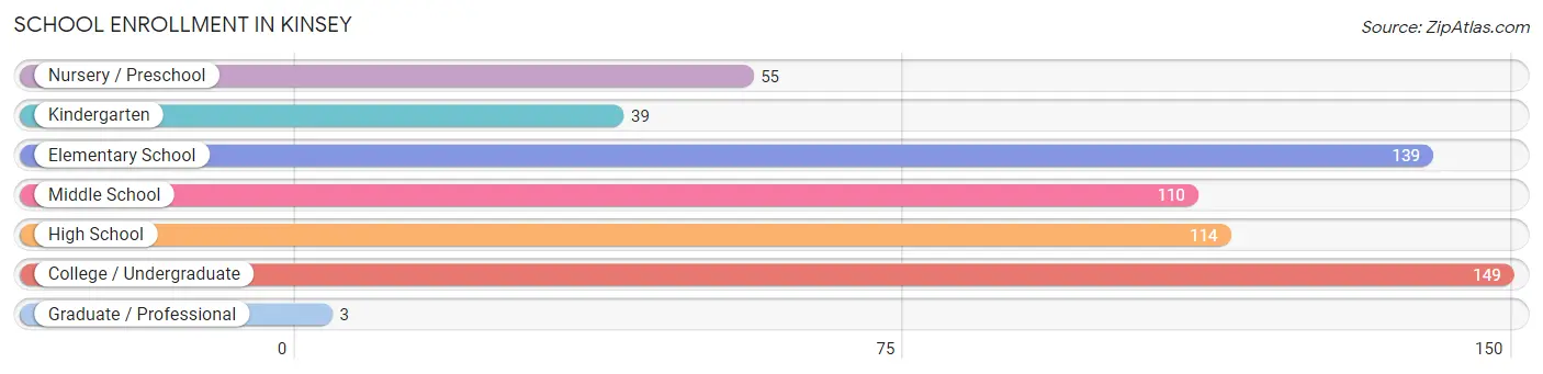 School Enrollment in Kinsey