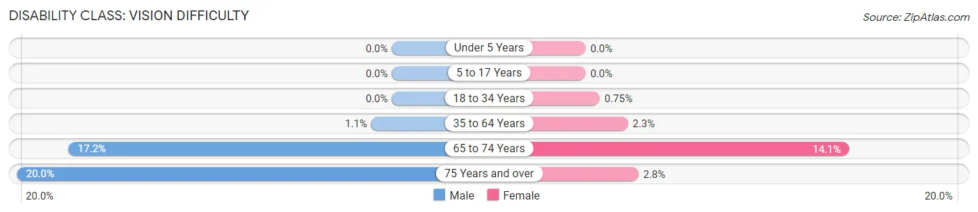 Disability in Kinsey: <span>Vision Difficulty</span>