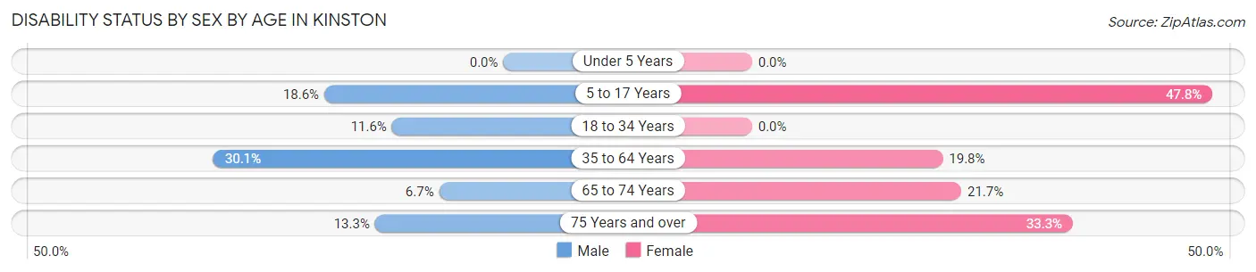 Disability Status by Sex by Age in Kinston
