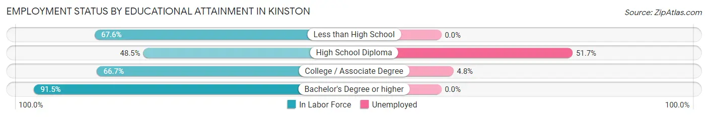 Employment Status by Educational Attainment in Kinston