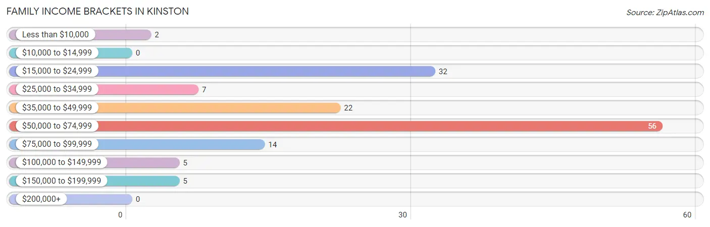 Family Income Brackets in Kinston