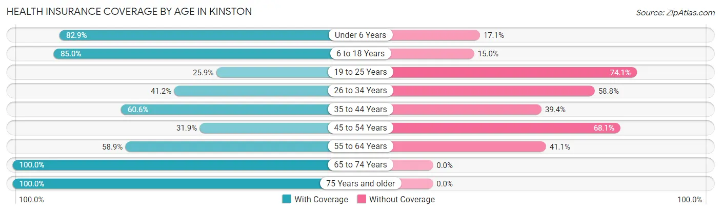 Health Insurance Coverage by Age in Kinston