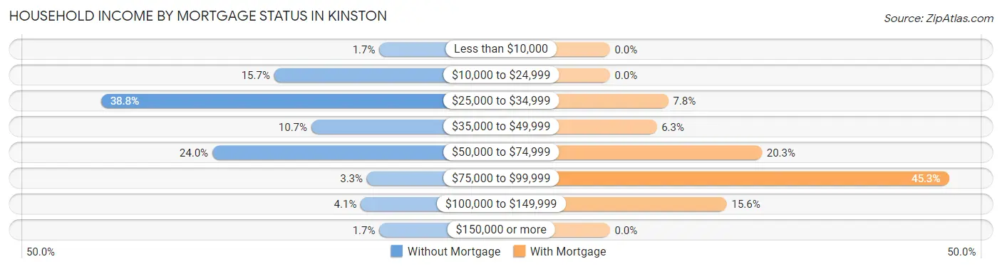 Household Income by Mortgage Status in Kinston