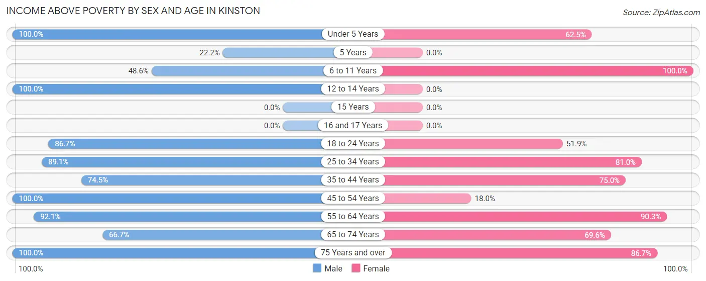 Income Above Poverty by Sex and Age in Kinston