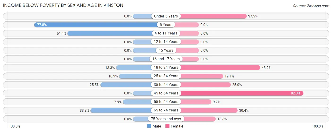 Income Below Poverty by Sex and Age in Kinston