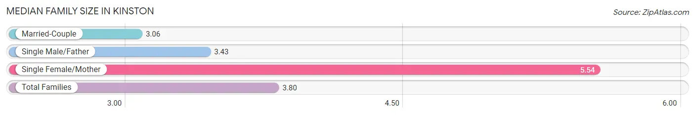 Median Family Size in Kinston