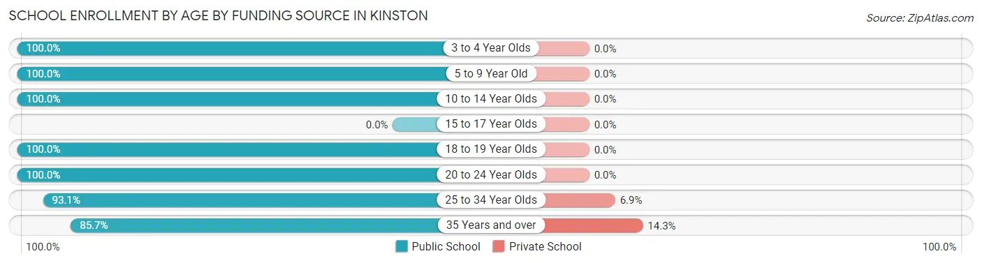 School Enrollment by Age by Funding Source in Kinston