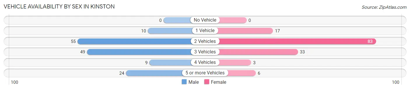 Vehicle Availability by Sex in Kinston