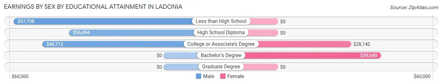 Earnings by Sex by Educational Attainment in Ladonia
