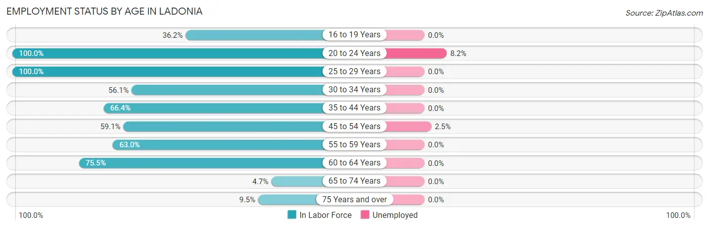 Employment Status by Age in Ladonia