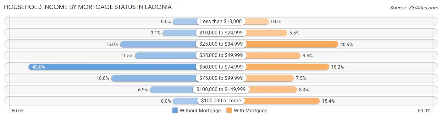Household Income by Mortgage Status in Ladonia