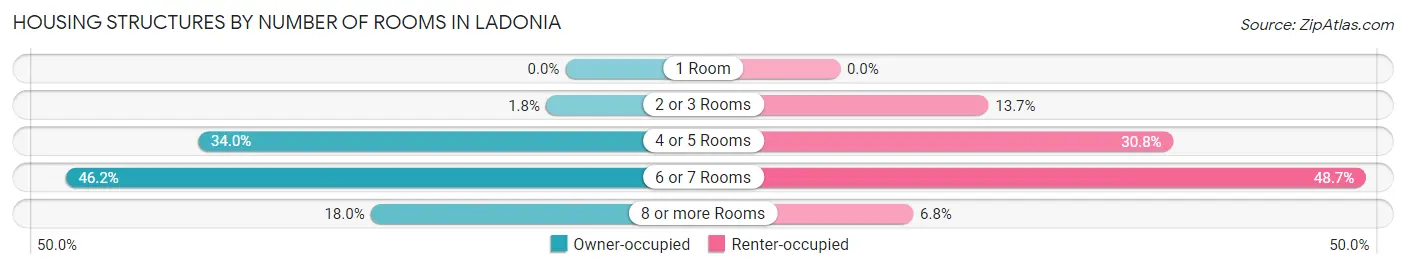 Housing Structures by Number of Rooms in Ladonia