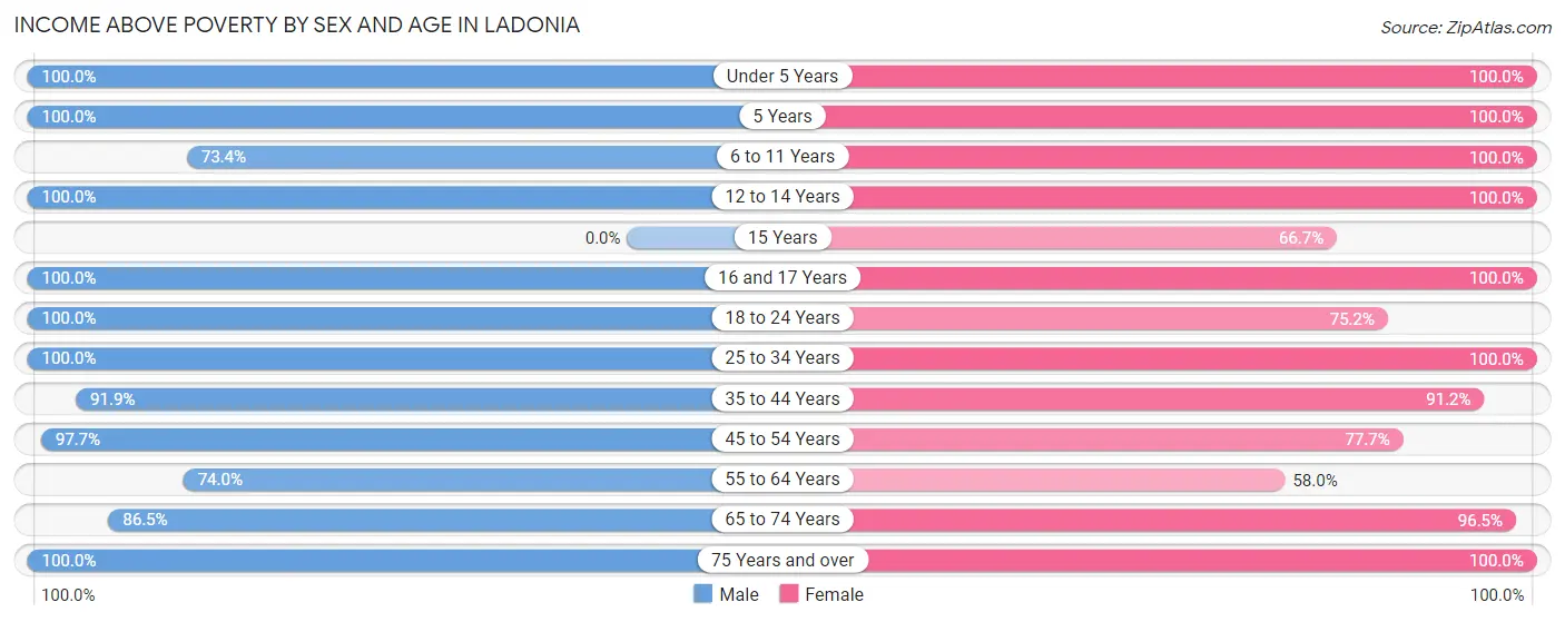 Income Above Poverty by Sex and Age in Ladonia