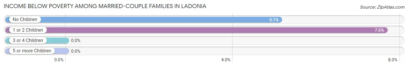 Income Below Poverty Among Married-Couple Families in Ladonia