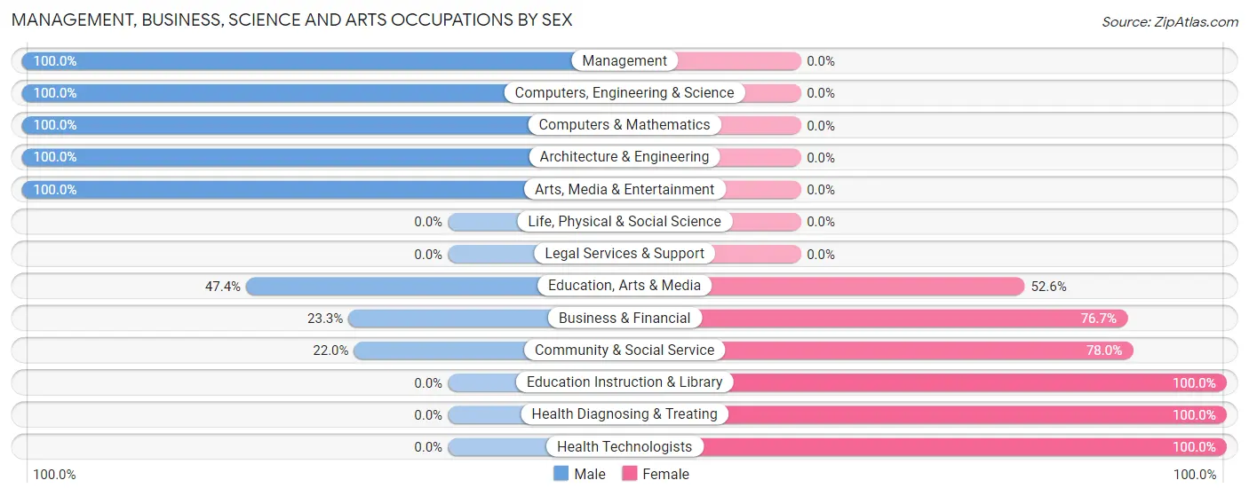 Management, Business, Science and Arts Occupations by Sex in Ladonia
