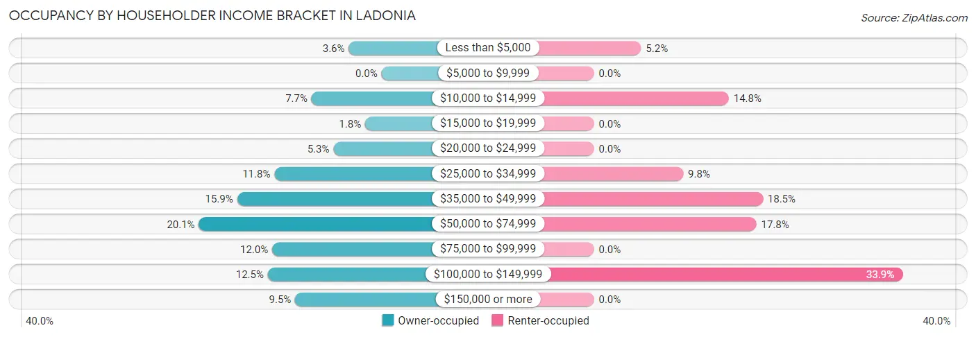 Occupancy by Householder Income Bracket in Ladonia