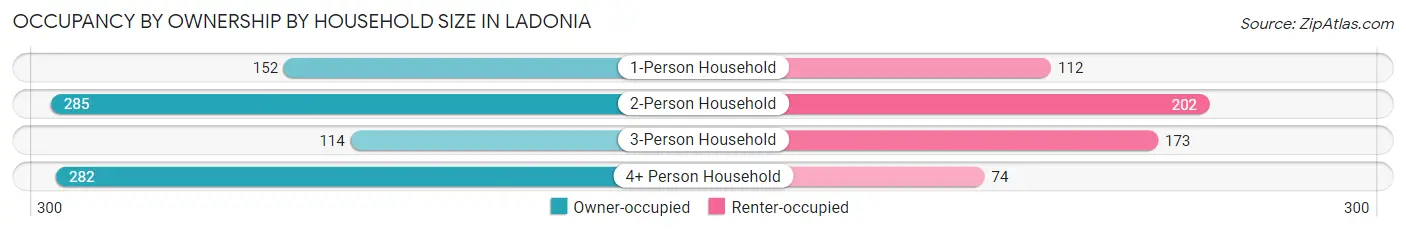 Occupancy by Ownership by Household Size in Ladonia