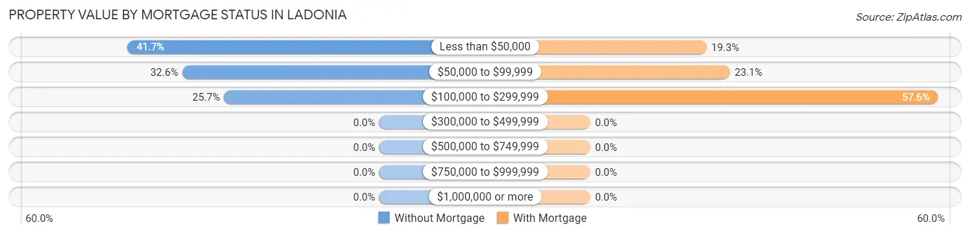 Property Value by Mortgage Status in Ladonia
