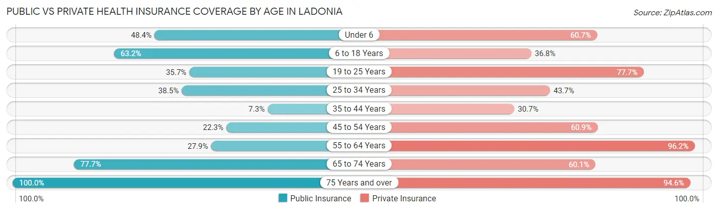 Public vs Private Health Insurance Coverage by Age in Ladonia