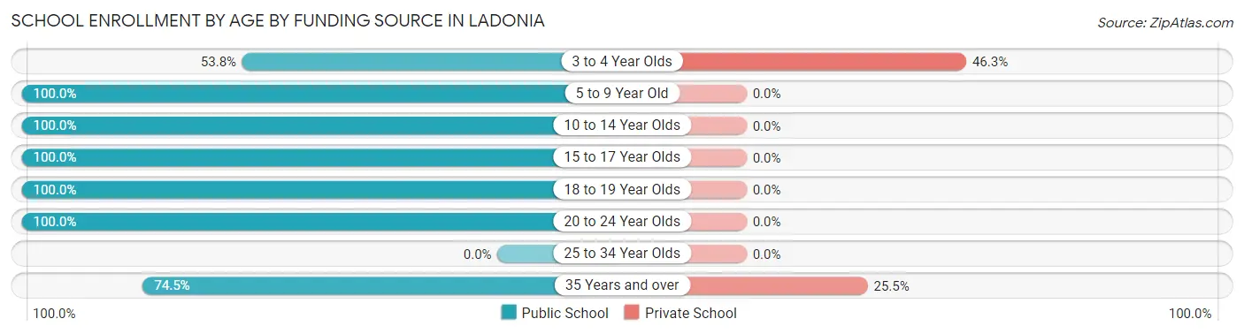 School Enrollment by Age by Funding Source in Ladonia