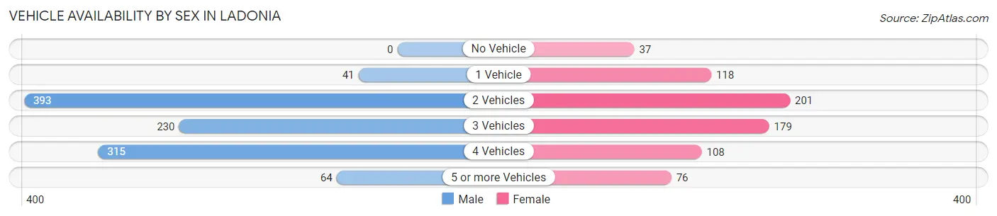 Vehicle Availability by Sex in Ladonia
