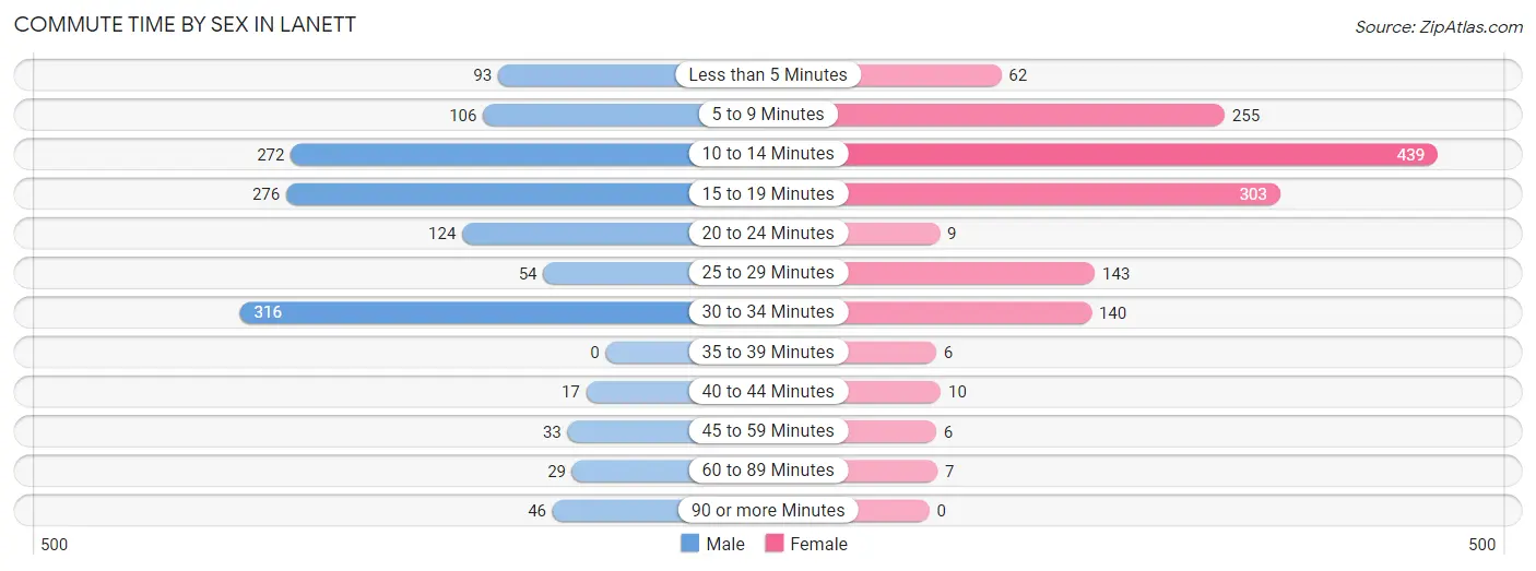 Commute Time by Sex in Lanett