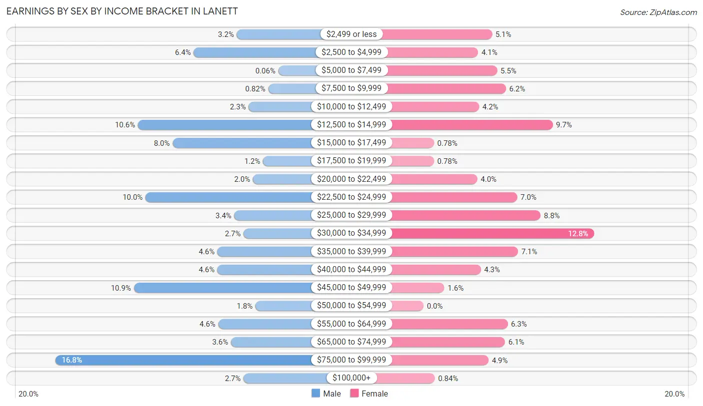 Earnings by Sex by Income Bracket in Lanett