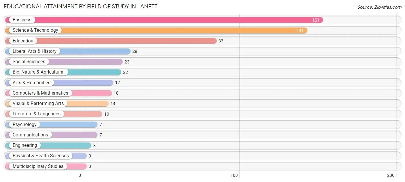 Educational Attainment by Field of Study in Lanett