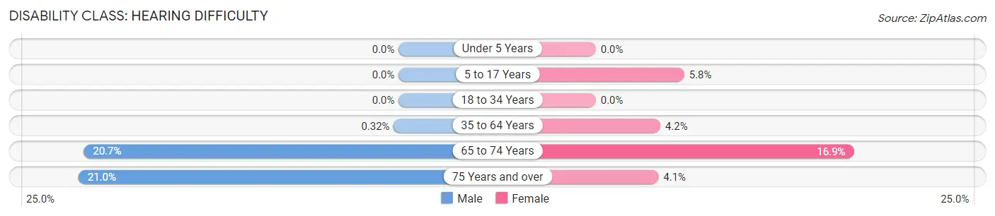 Disability in Lanett: <span>Hearing Difficulty</span>