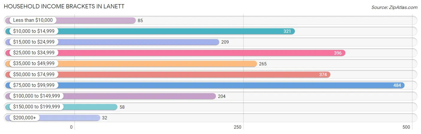 Household Income Brackets in Lanett