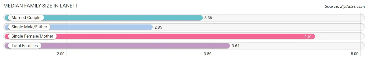 Median Family Size in Lanett