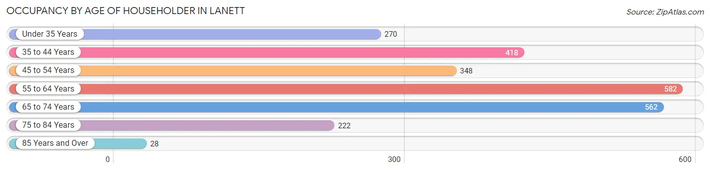 Occupancy by Age of Householder in Lanett