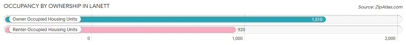 Occupancy by Ownership in Lanett