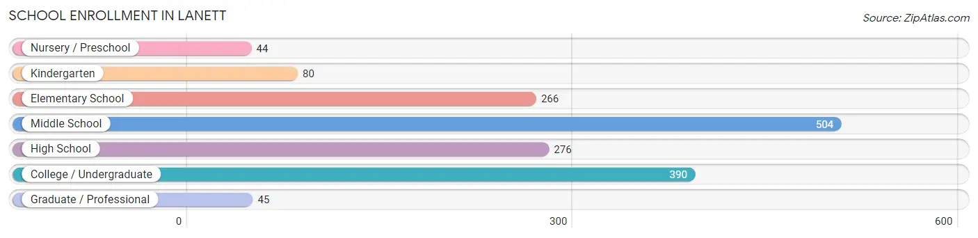 School Enrollment in Lanett