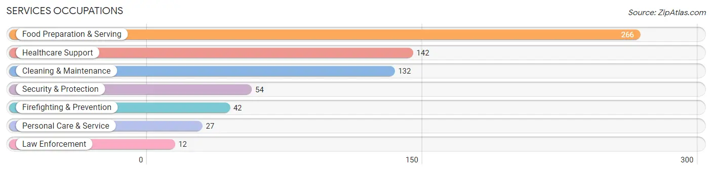 Services Occupations in Lanett