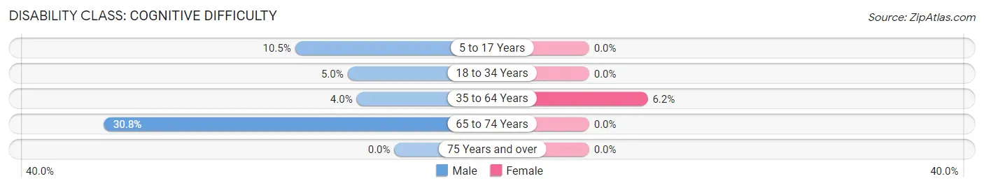 Disability in Leesburg: <span>Cognitive Difficulty</span>