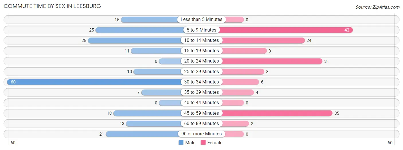 Commute Time by Sex in Leesburg