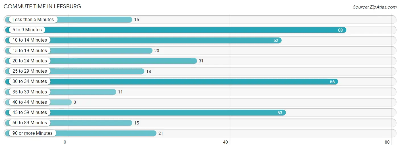 Commute Time in Leesburg