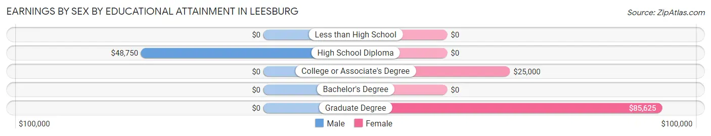 Earnings by Sex by Educational Attainment in Leesburg