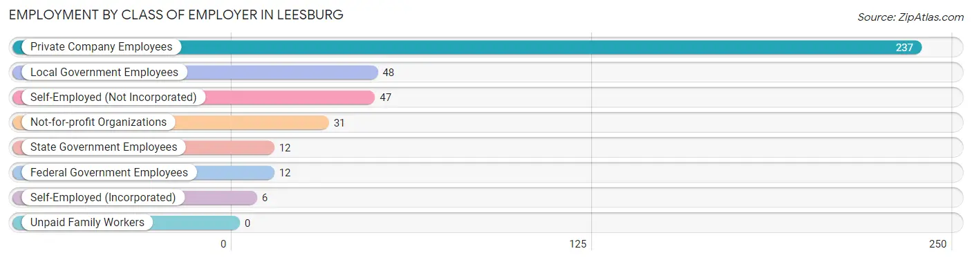 Employment by Class of Employer in Leesburg