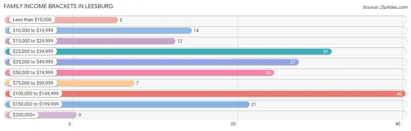 Family Income Brackets in Leesburg