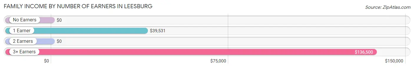 Family Income by Number of Earners in Leesburg