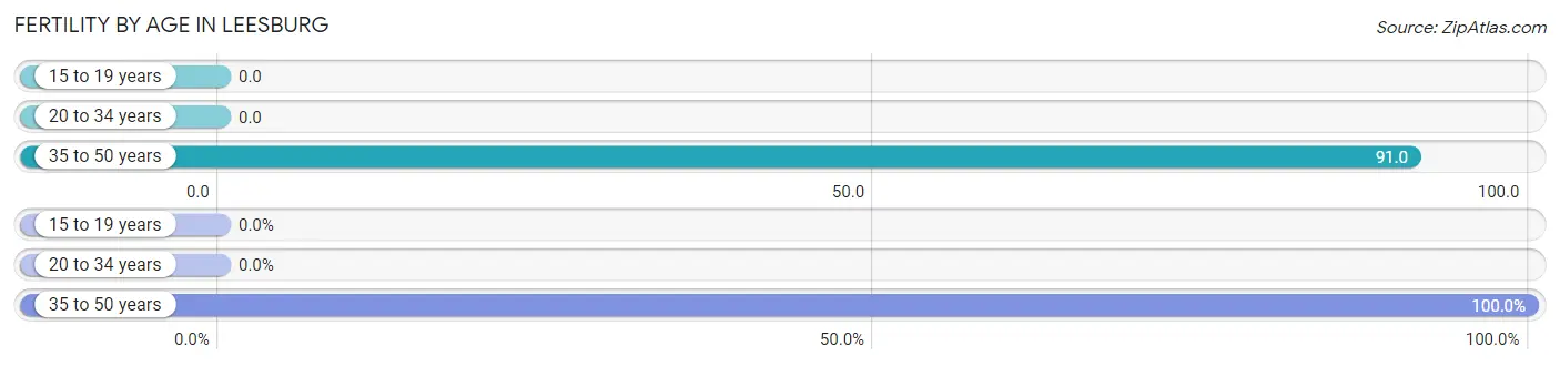 Female Fertility by Age in Leesburg